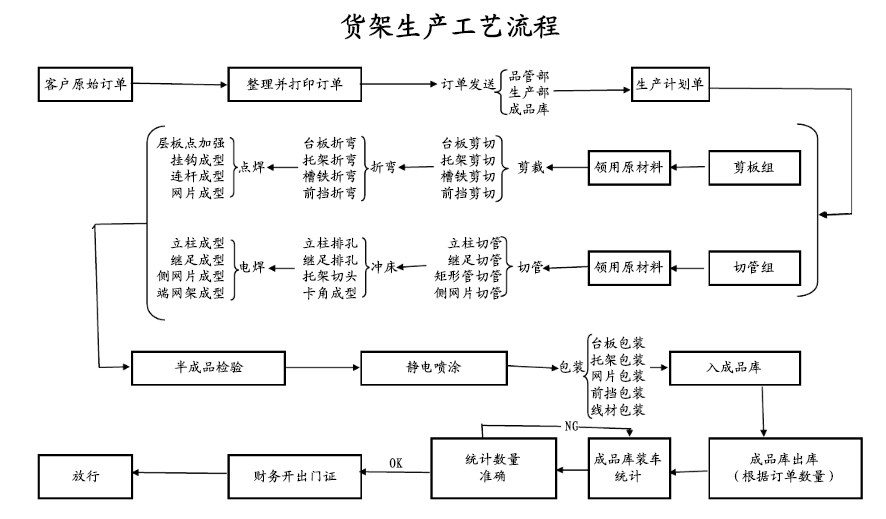 南京货架生产厂家：仓储货架生产如何做到货真“架”实